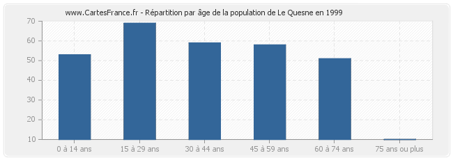 Répartition par âge de la population de Le Quesne en 1999